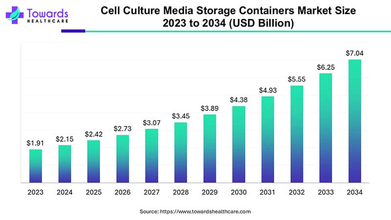 細胞培（péi）養基儲存市場（chǎng）2033年將達70.4億美元