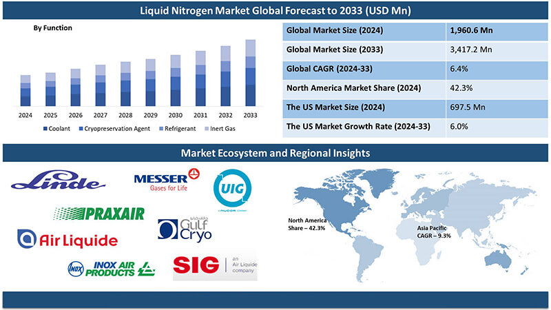 全球液氮存儲市場迎來爆發期，2033年（nián）規模將突（tū）破34億美元