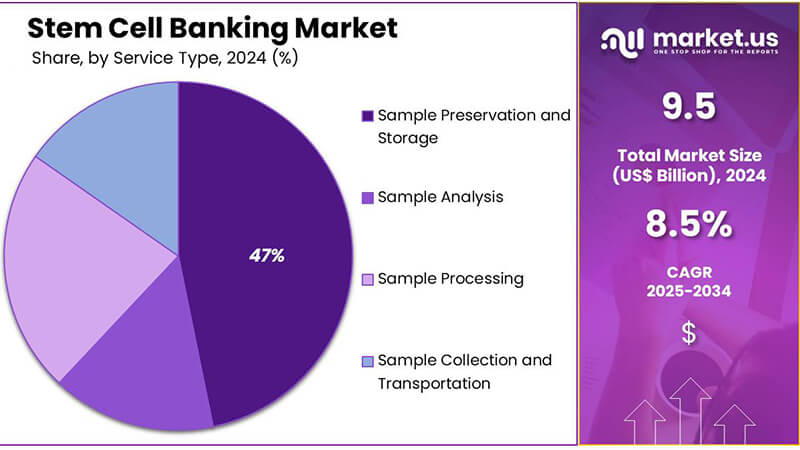 全球幹細胞銀行市場2034年將突破20.8億美元