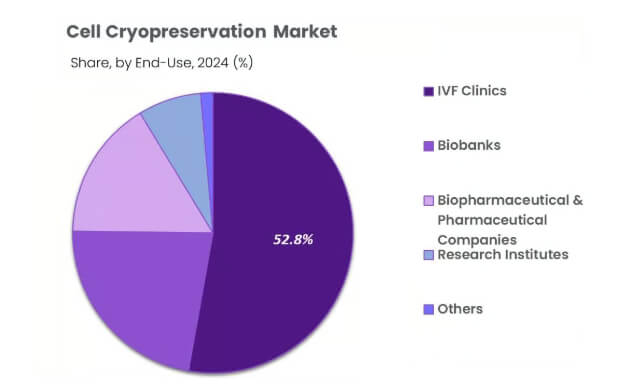 全球細胞冷凍保(bǎo)存市場迎爆發式增長,鋁合金液氮罐技術創新(xīn)成(chéng)關鍵驅動力